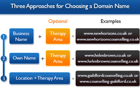 Flow Chart to Choose a domain name